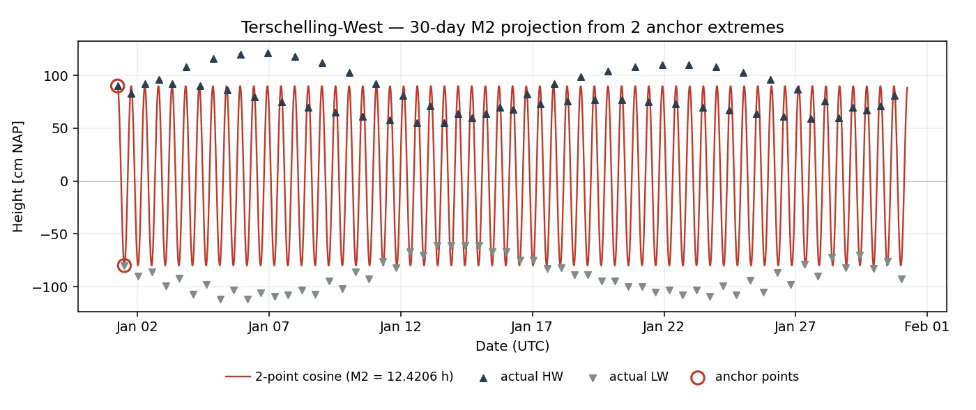 30-day M2 projection from 2 anchor extremes