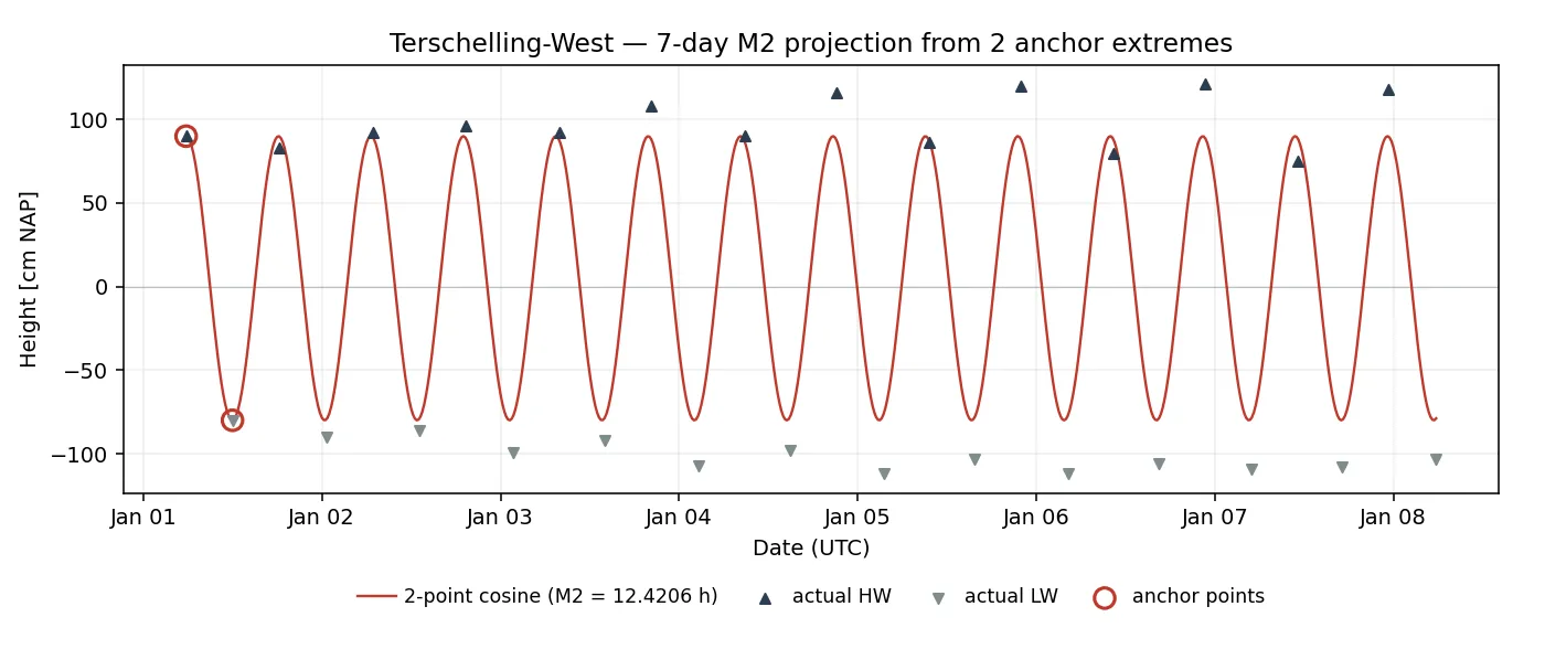 7-day M2 projection from 2 anchor extremes