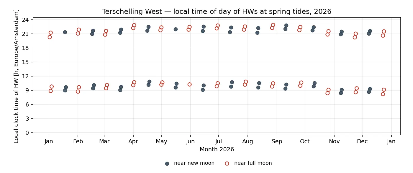 Local time of spring high waters on Terschelling-West, 2026
